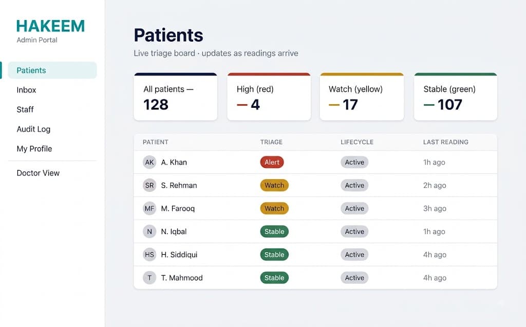 A triage board listing patients, each tagged alert, watch or stable, with the time of their last reading.